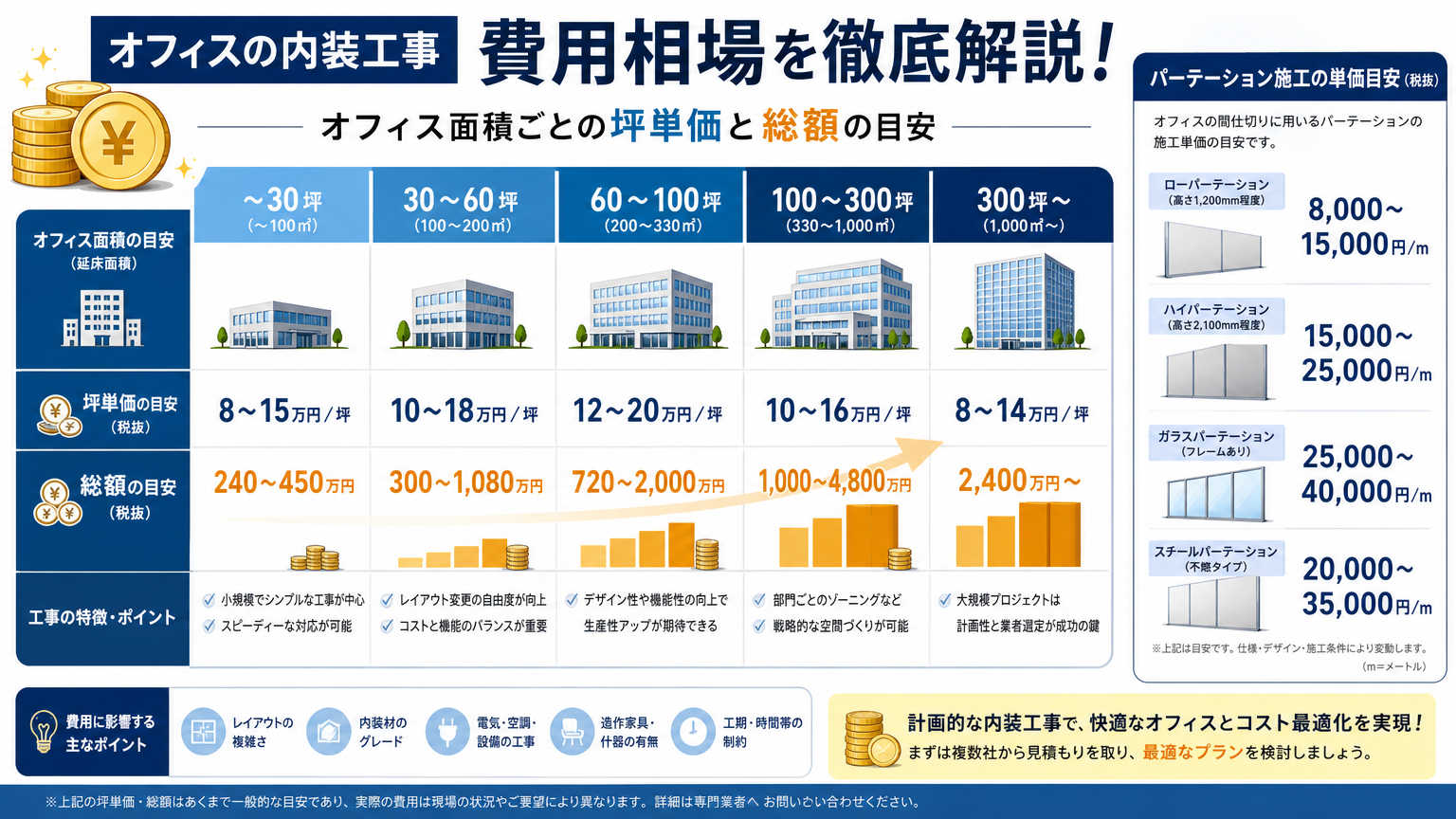 幕張エリアの内装工事にかかる費用相場