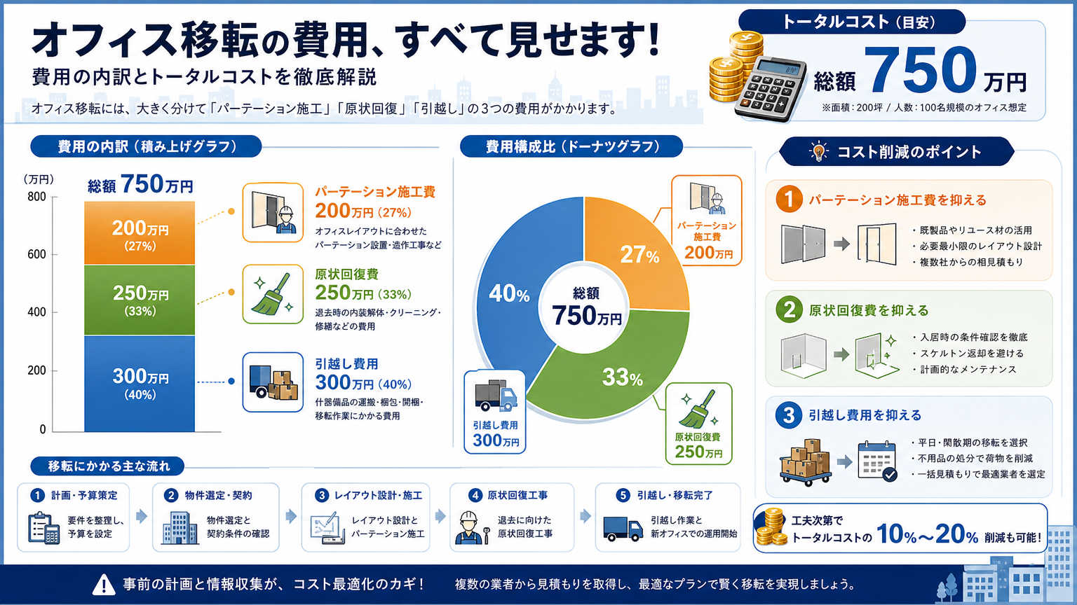 船橋・柏エリアのオフィス移転にかかる費用比較