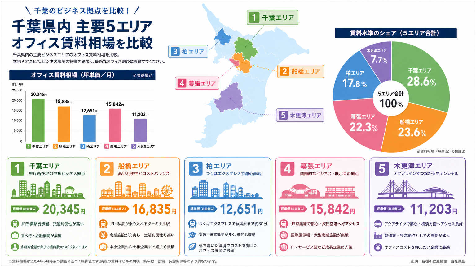 千葉のエリア別オフィス賃貸相場