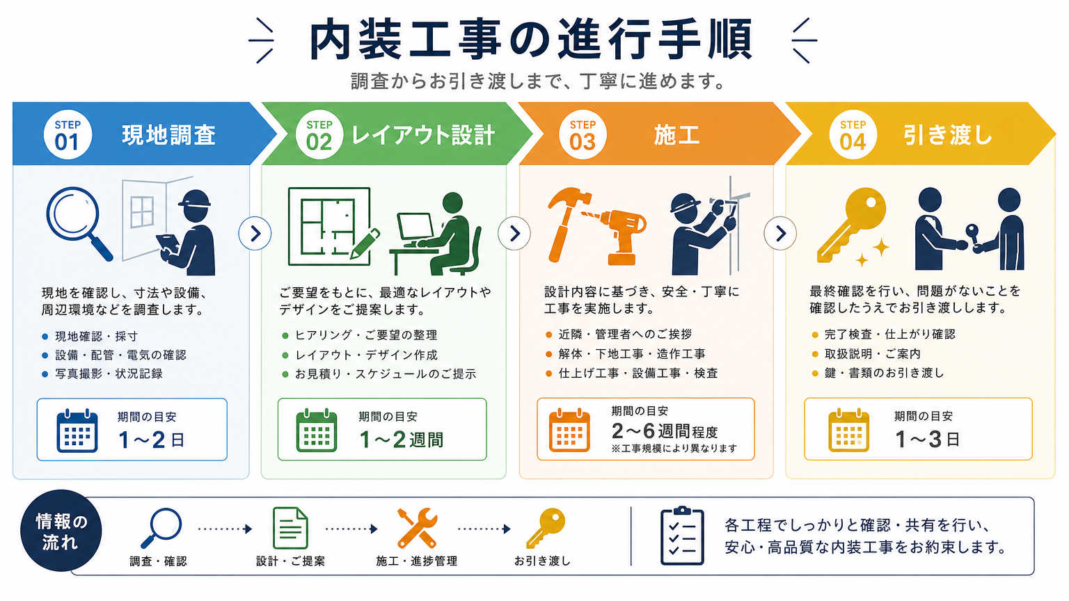 幕張エリアで内装工事を進める際の流れ