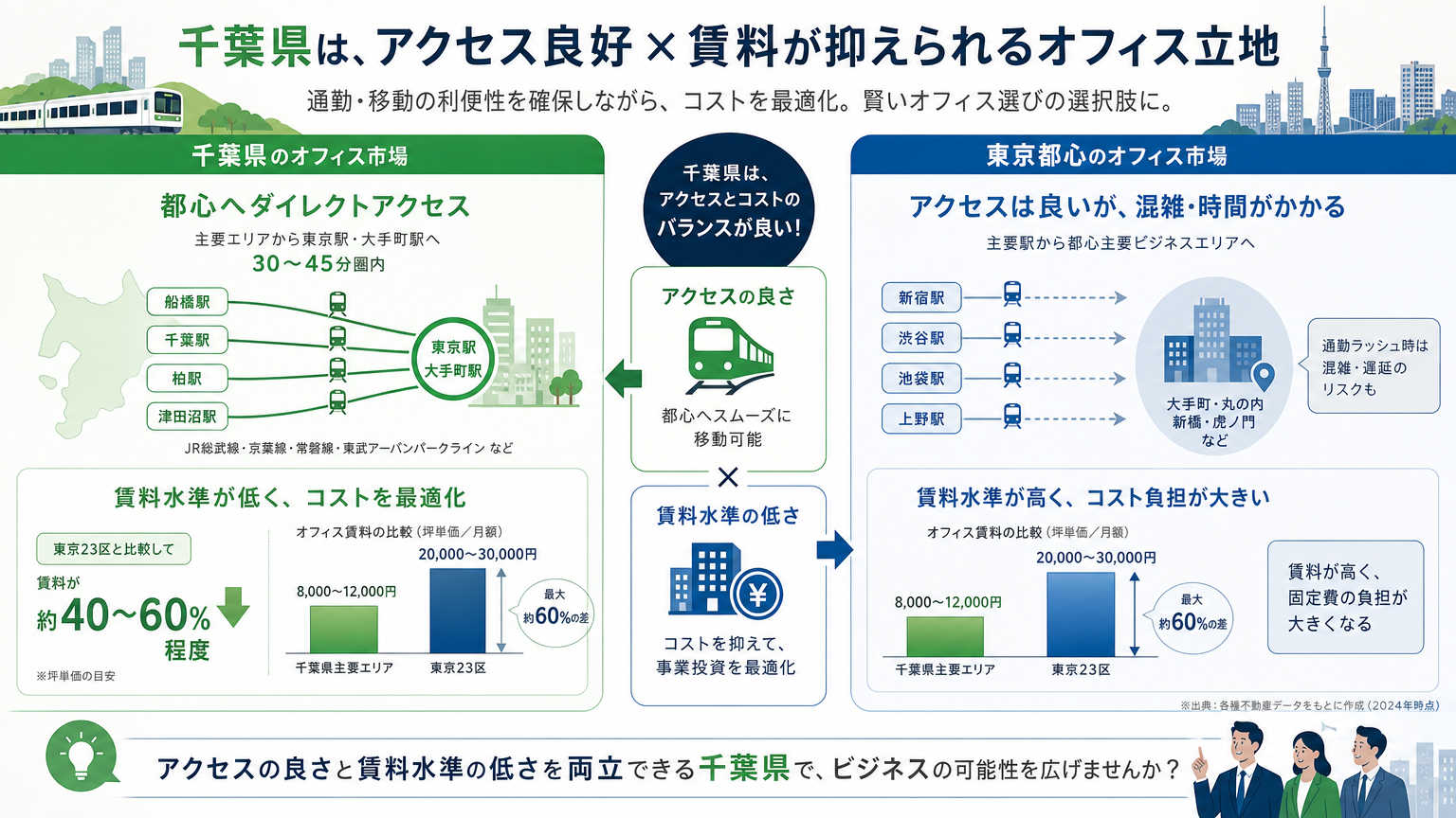 千葉の賃貸事情とは（オフィス賃貸市場の結論）